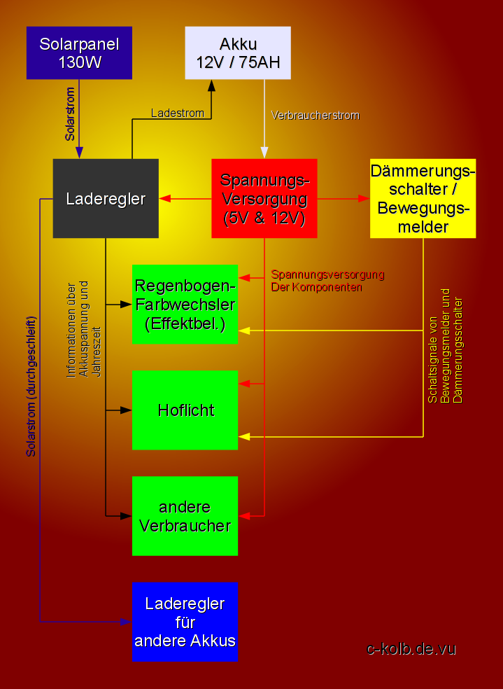 Blockschaltbild